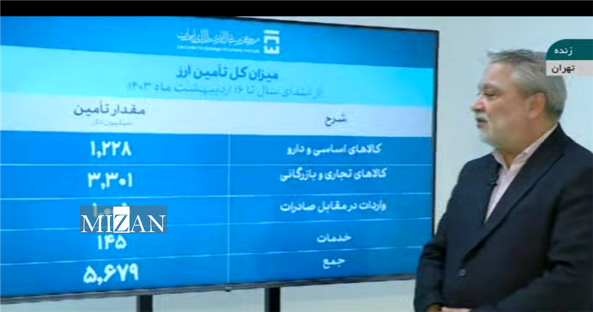 ۵.۶ میلیارد دلار ارز برای واردات تامین شد ۵.۶ میلیارد دلار ارز برای واردات تامین شد