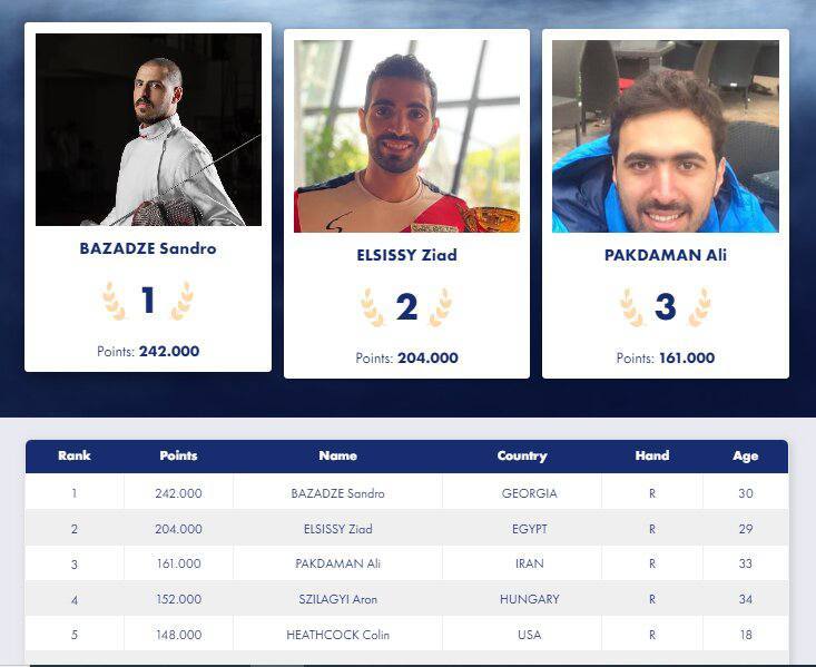حضور پاکدامن در جمع ۳ شمشیرباز برتر رنکینگ جهانی حضور پاکدامن در جمع ۳ شمشیرباز برتر رنکینگ جهانی
