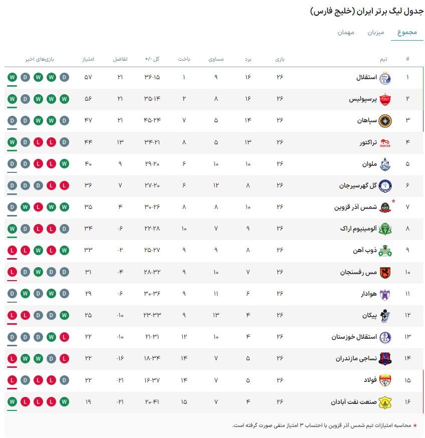 جدول لیگ برتر| تعقیب‌وگریز دیوانه‌وار در صدر/ نکونام و اوسمار بی‌خیال نمی‌شوند