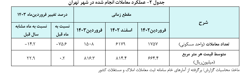 گزارش تحولات معاملات بازار مسکن شهر تهران در فروردین‌ماه سال ۱۴۰۳ منتشر شد