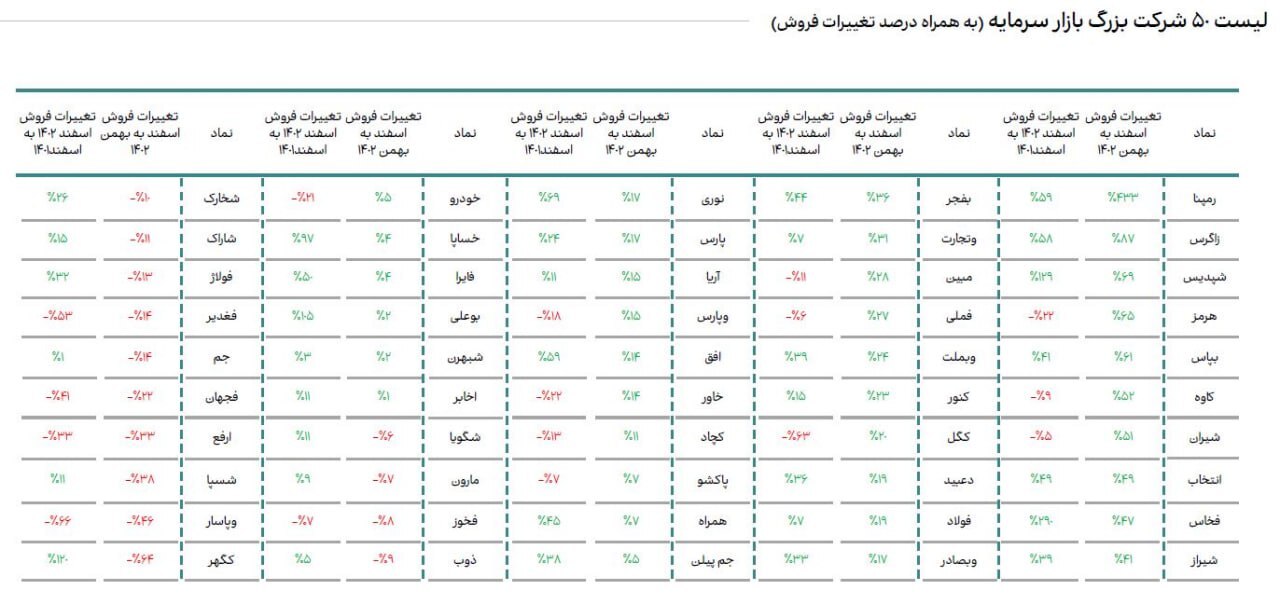 تغییرات مبلغ فروش ۵۰ شرکت بزرگ بازار سرمایه از نظر ارزش بازار تغییرات مبلغ فروش ۵۰ شرکت بزرگ بازار سرمایه از نظر ارزش بازار
