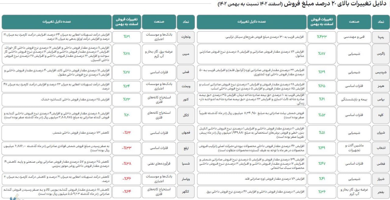 تغییرات مبلغ فروش ۵۰ شرکت بزرگ بازار سرمایه از نظر ارزش بازار تغییرات مبلغ فروش ۵۰ شرکت بزرگ بازار سرمایه از نظر ارزش بازار