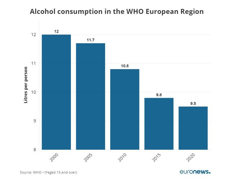 اروپا؛ خانه اصلی‌ترین مصرف‌کنندگان الکل جهان 