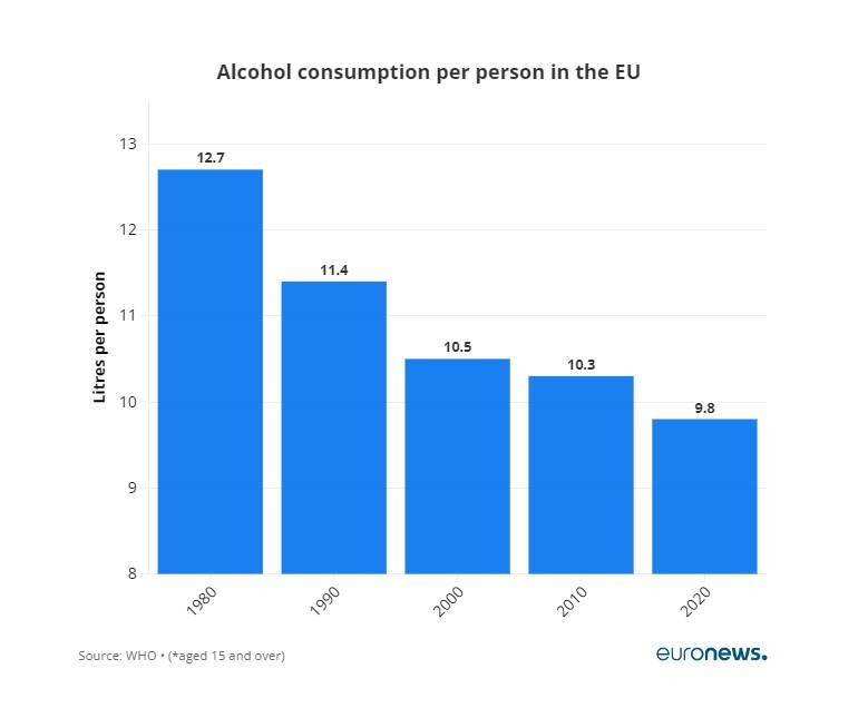 اروپا؛ خانه اصلی‌ترین مصرف‌کنندگان الکل جهان 
