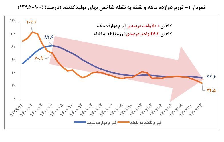 تورم ۱۲ ماهه بهای تولیدکننده ۵۰ واحد درصد کاهش یافت تورم ۱۲ ماهه بهای تولیدکننده ۵۰ واحد درصد کاهش یافت