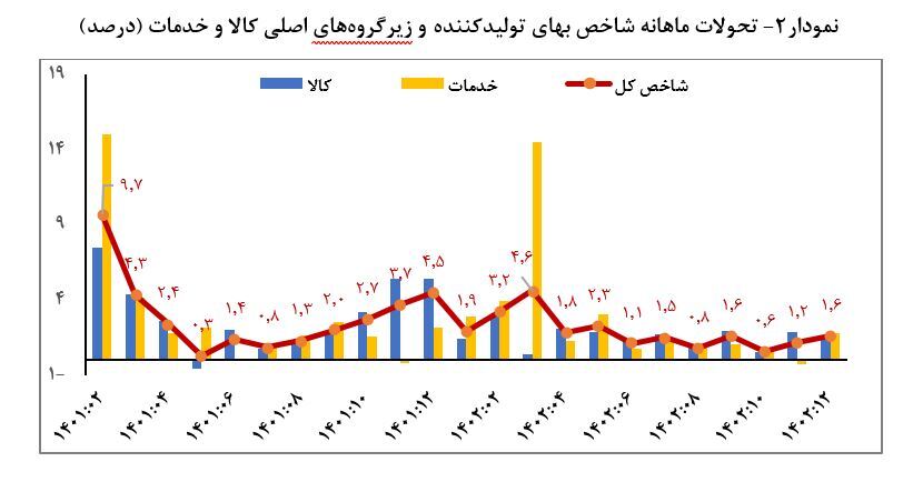تورم ۱۲ ماهه بهای تولیدکننده ۵۰ واحد درصد کاهش یافت تورم ۱۲ ماهه بهای تولیدکننده ۵۰ واحد درصد کاهش یافت