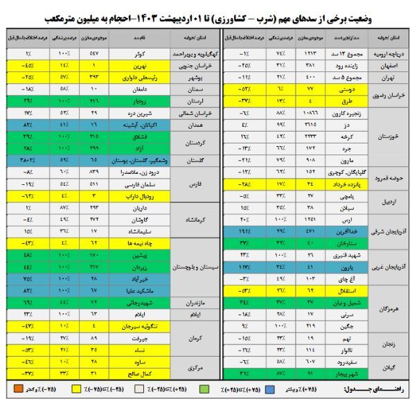 ۶۲ درصد از ظرفیت سد‌های کشور پُر است