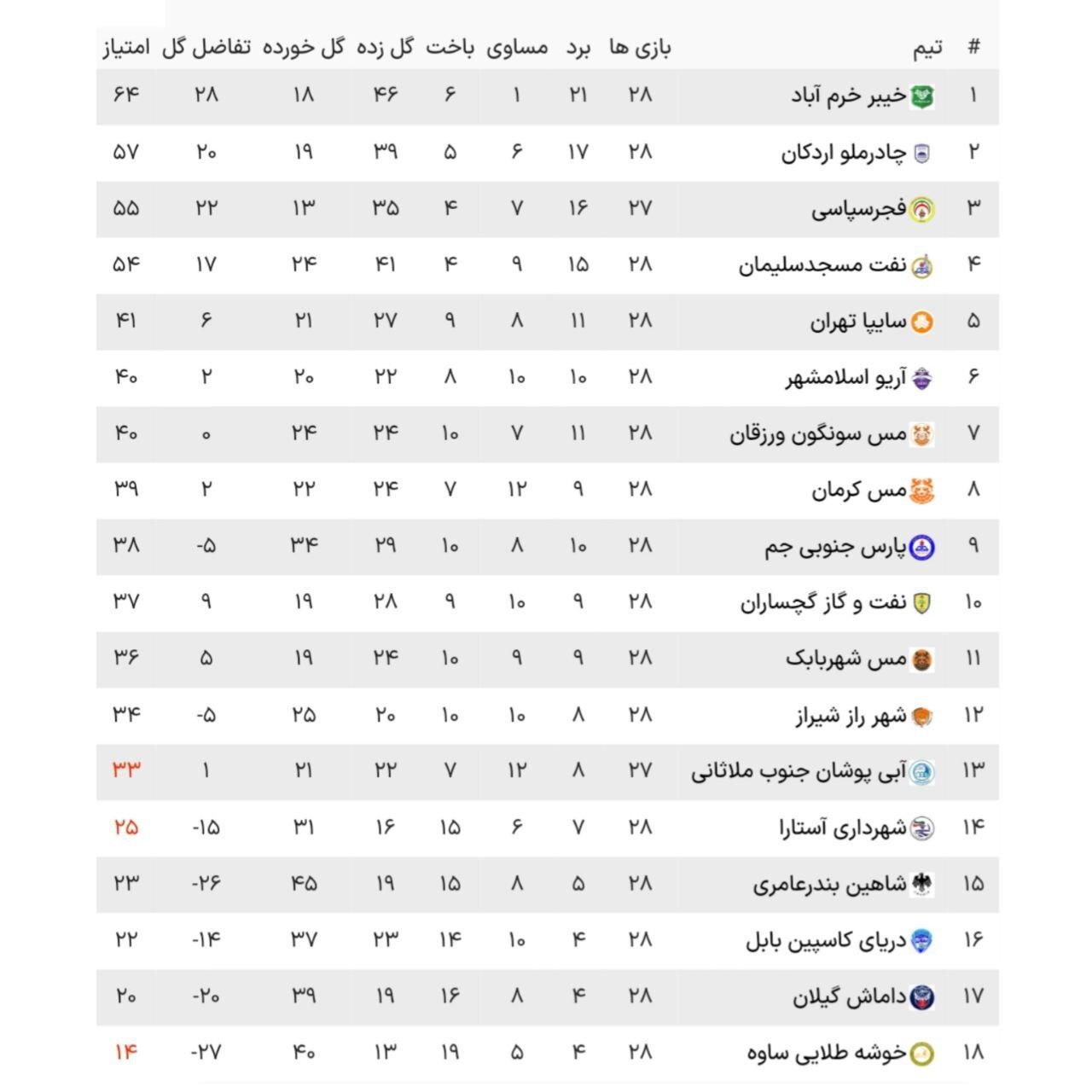 لیگ دسته اول فوتبال| تداوم صدرنشینی خیبر در شب شکست سایپا و توقف چادرملو لیگ دسته اول فوتبال| تداوم صدرنشینی خیبر در شب شکست سایپا و توقف چادرملو