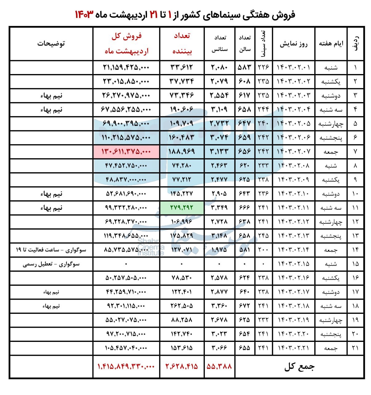 فروش سینمای ایران در هفته سوم اردیبهشت اعلام شد فروش سینمای ایران در هفته سوم اردیبهشت اعلام شد