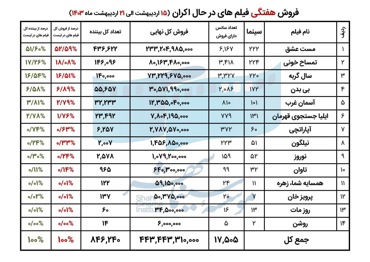 فروش سینمای ایران در هفته سوم اردیبهشت اعلام شد فروش سینمای ایران در هفته سوم اردیبهشت اعلام شد