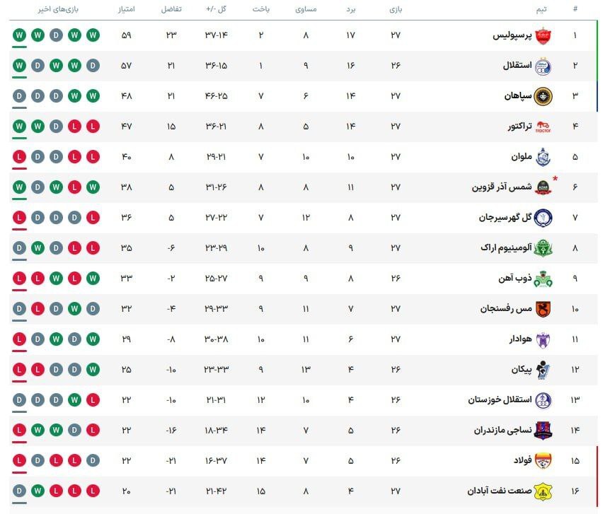 جدول لیگ برتر| پرسپولیس بی‌خیال صدر نمی‌شود/ تراکتور به سپاهان رسید