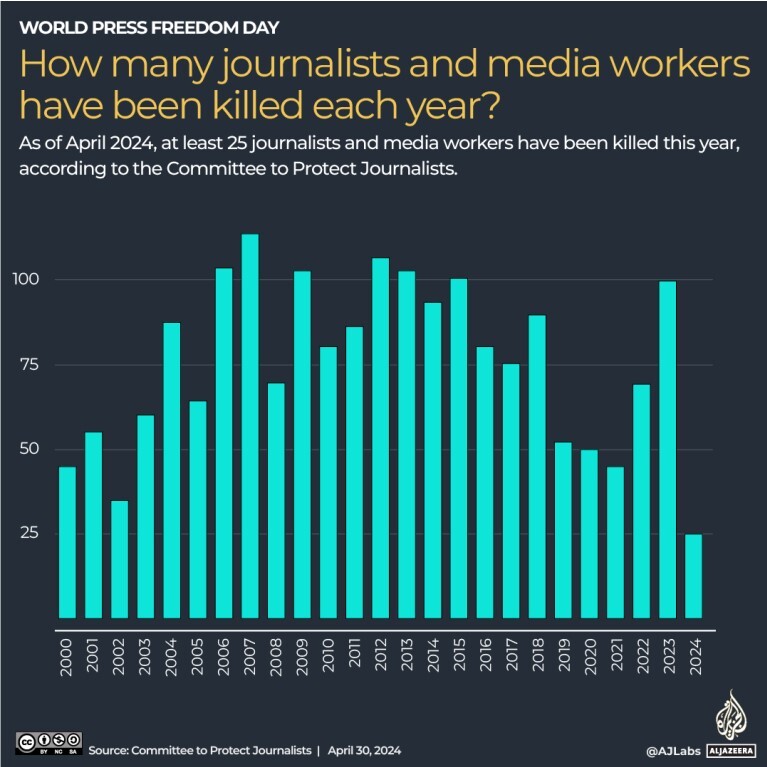 تشدید الگوی خشونت رژیم صهیونیستی علیه خبرنگاران دومین سالگرد شیرین ابوعاقله
