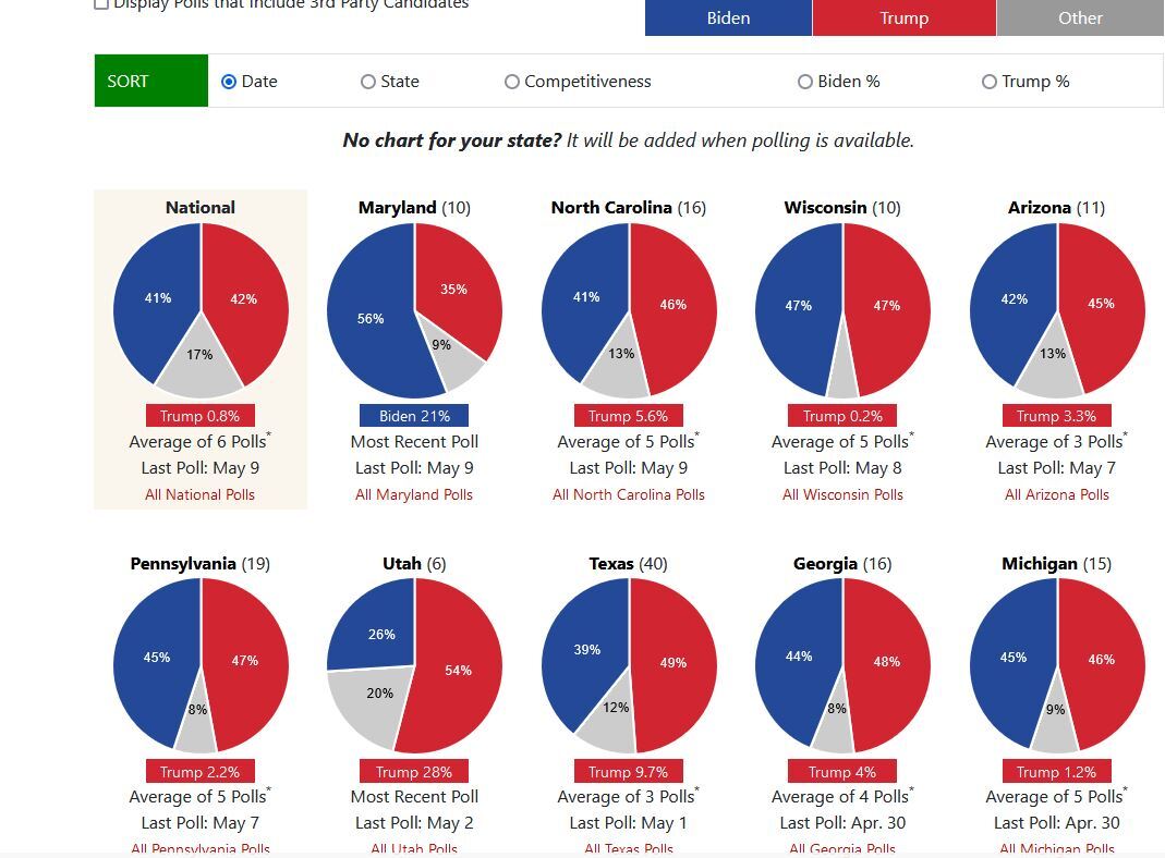 انتخابات آمریکا؛ نظرسنجی‌‎ها درباره ترامپ و بایدن چقدر دقیق هستند؟