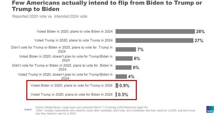 انتخابات آمریکا؛ نظرسنجی‌‎ها درباره ترامپ و بایدن چقدر دقیق هستند؟