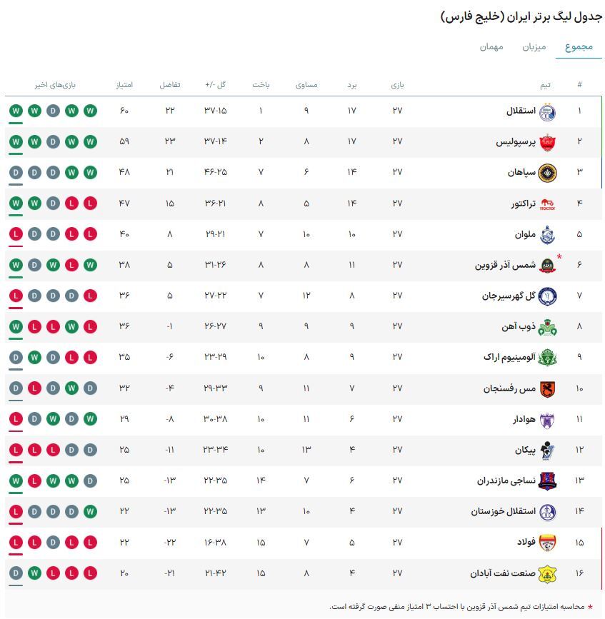 جدول لیگ برتر| استقلال صدر را از پرسپولیس پس گرفت