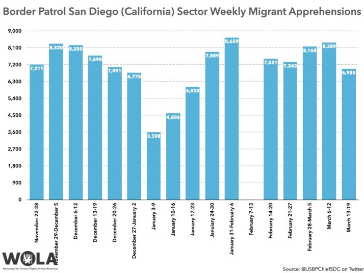 ثبت مرگ ۱۰ هزار مهاجر در مرز‌های آمریکا
