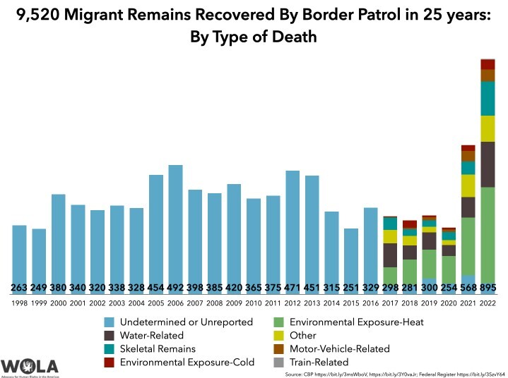 ثبت مرگ ۱۰ هزار مهاجر در مرز‌های آمریکا