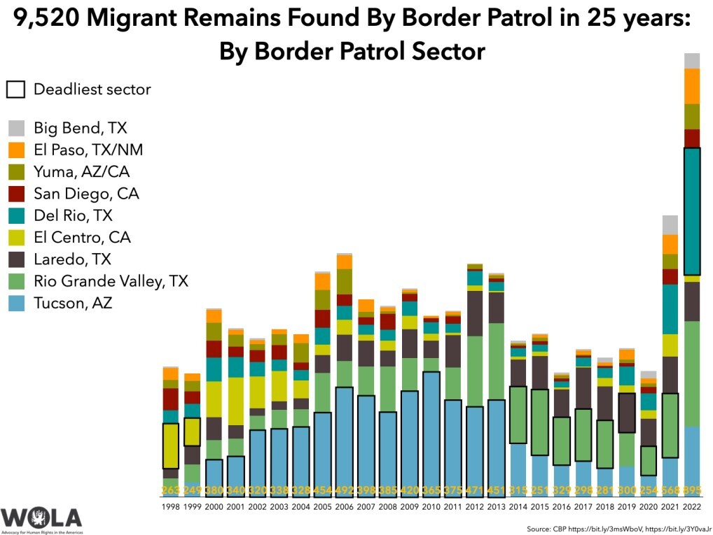 ثبت مرگ ۱۰ هزار مهاجر در مرز‌های آمریکا