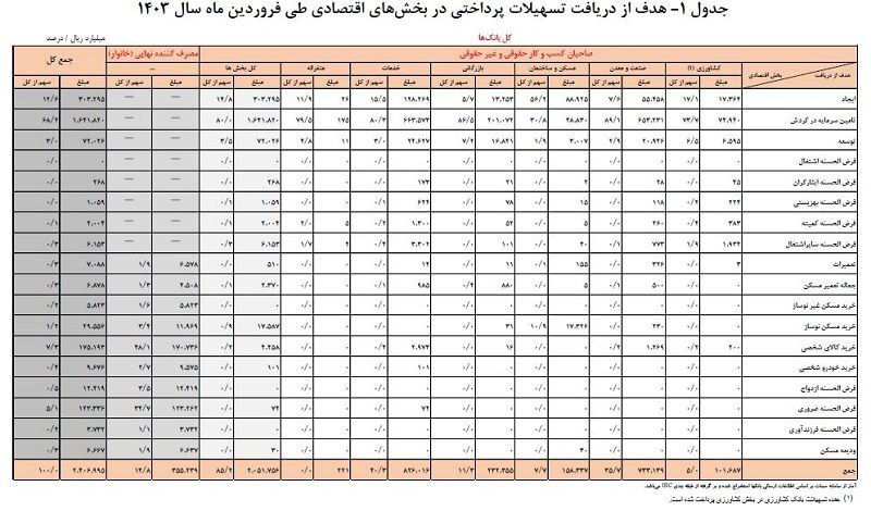 رشد ۲۴.۹ درصدی تسهیلات پرداختی توسط شبکه بانکی رشد ۲۴.۹ درصدی تسهیلات پرداختی توسط شبکه بانکی