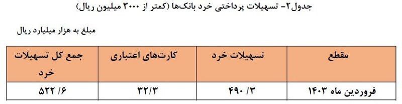 رشد ۲۴.۹ درصدی تسهیلات پرداختی توسط شبکه بانکی رشد ۲۴.۹ درصدی تسهیلات پرداختی توسط شبکه بانکی