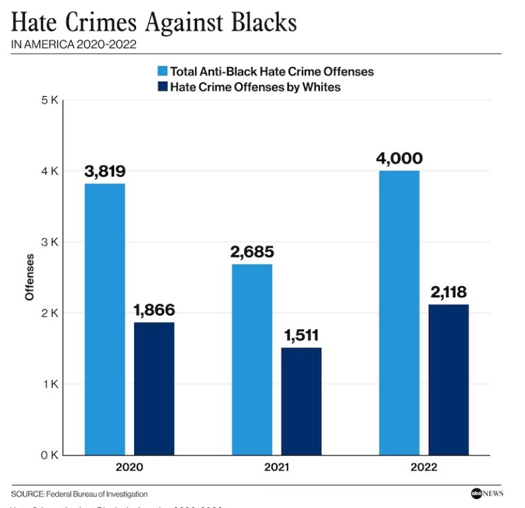 افزایش جرایم ناشی از نفرت علیه سیاهپوستان آمریکا افزایش جرایم ناشی از نفرت علیه سیاهپوستان آمریکا