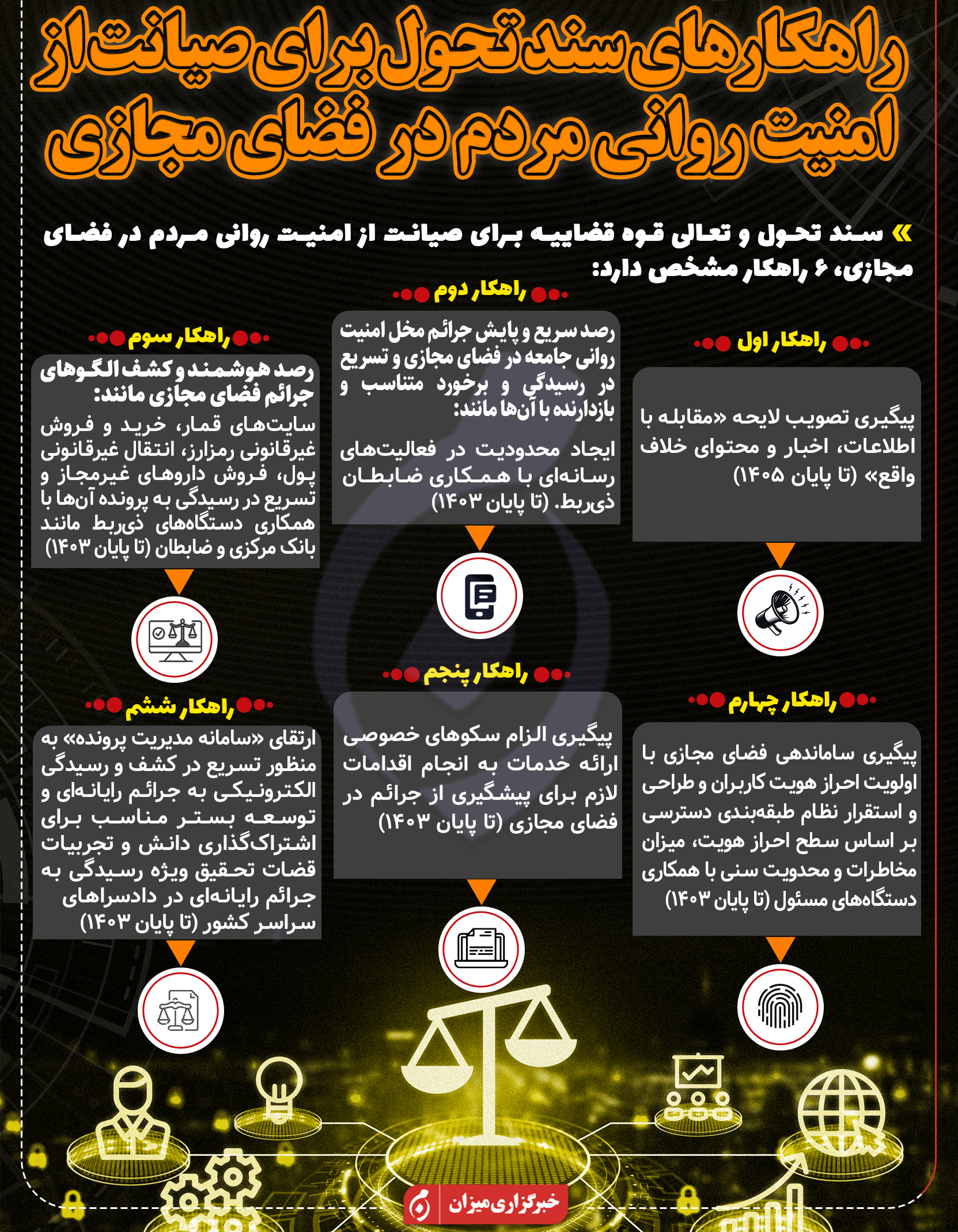 اینفوگرافیک | راهکارهای سند تحول قضایی برای صیانت از امنیت روانی مردم در فضای مجازی