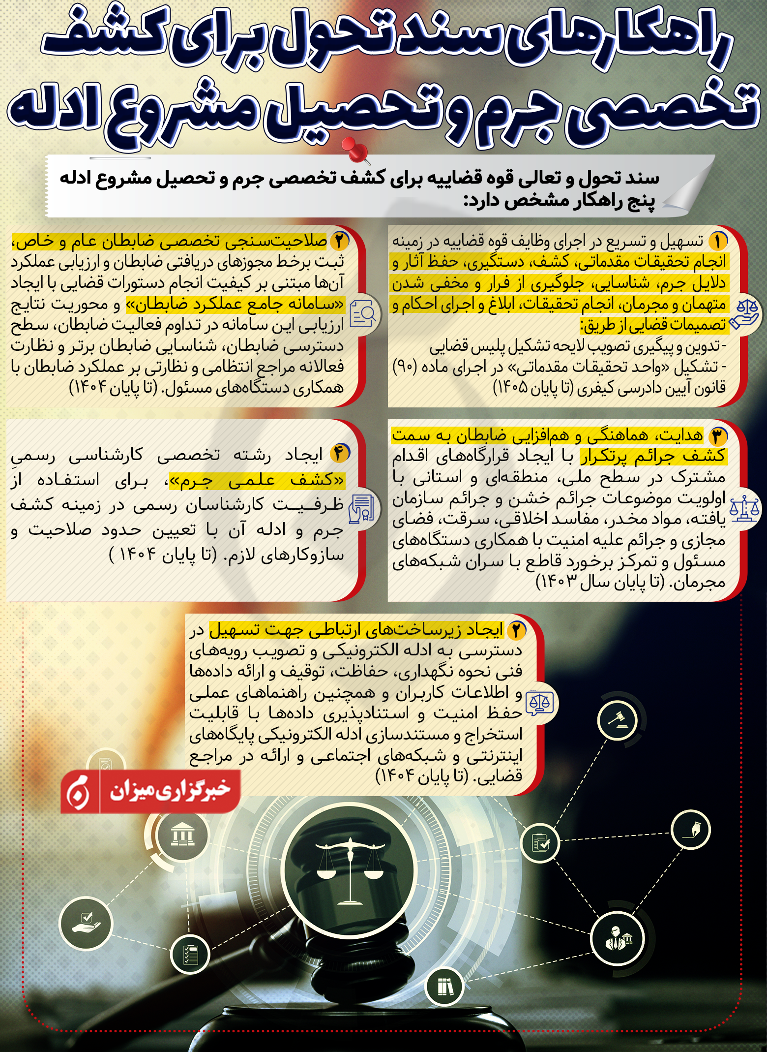 اینفوگرافیک | راهکارهای سند تحول قضایی برای کشف تخصصی جرم و تحصیل مشروع ادله