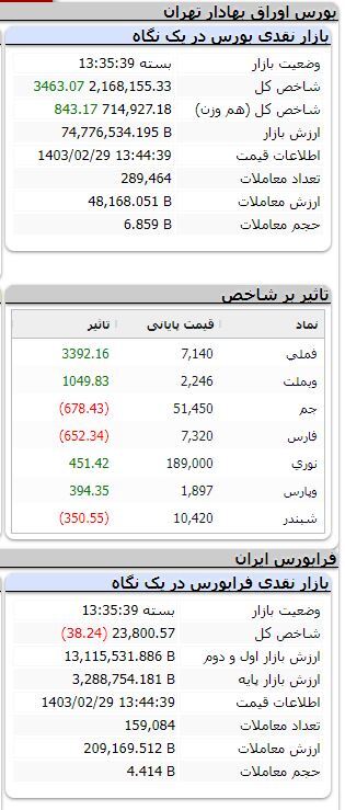 شاخص ۳ هزار واحد رشد کرد