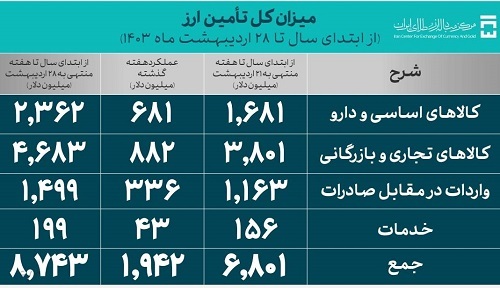 ۸.۷ میلیارد دلار ارز برای واردات تامین شد