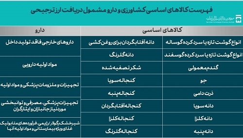 ۸.۷ میلیارد دلار ارز برای واردات تامین شد