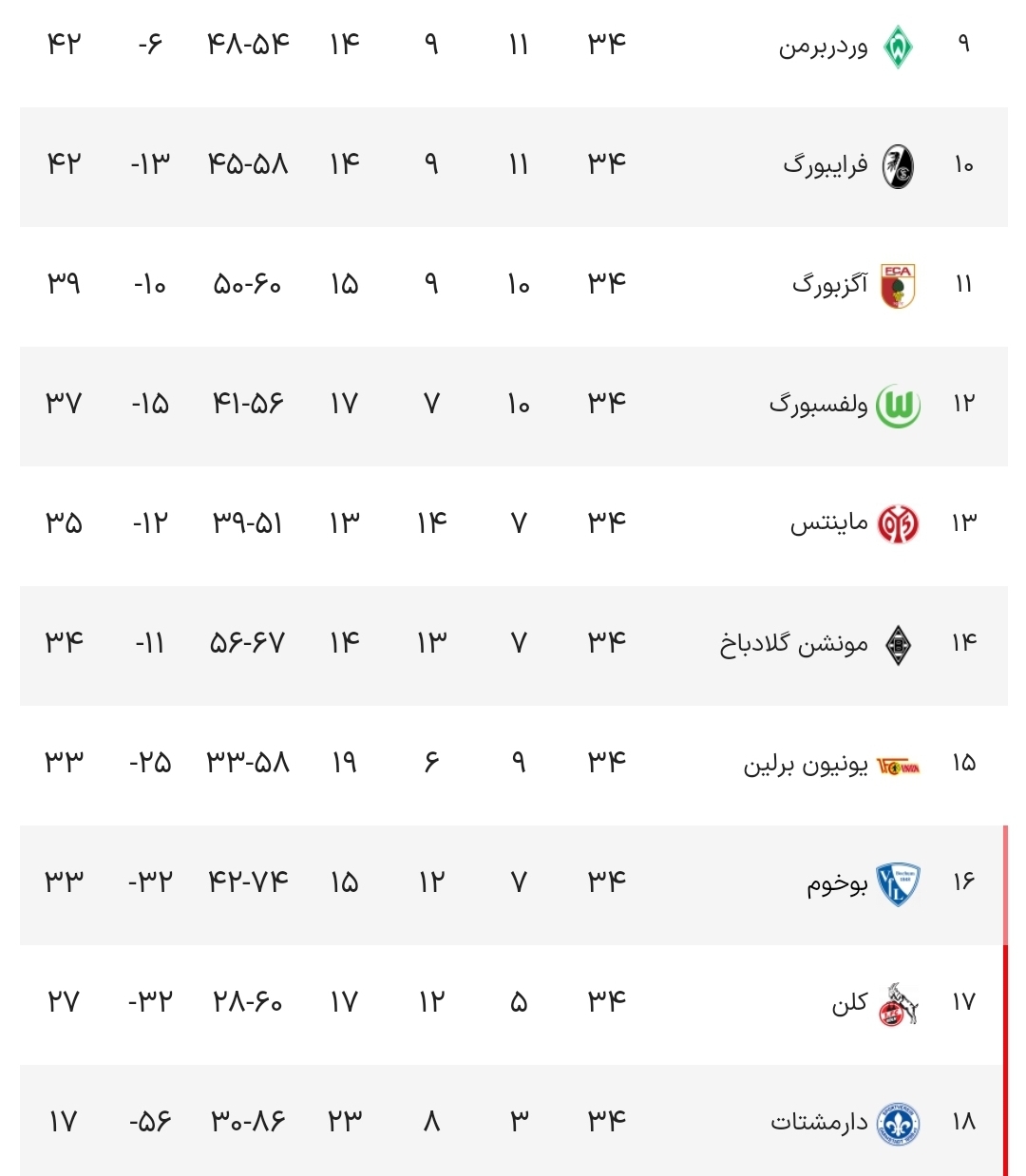 بوندسلیگا آلمان| ایستگاه پایانی رقابت‌ها با قهرمانی لورکوزن/ بایرن با کامبک مقابل هوفنهایم نایب قهرمانی را از دست داد؛ کلن و دارمشتات سقوط کردند