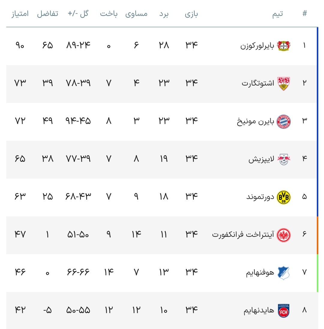 بوندسلیگا آلمان| ایستگاه پایانی رقابت‌ها با قهرمانی لورکوزن/ بایرن با کامبک مقابل هوفنهایم نایب قهرمانی را از دست داد؛ کلن و دارمشتات سقوط کردند