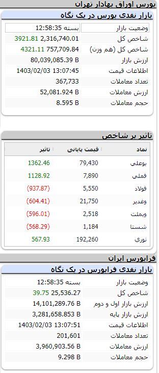 شاخص به رشد ۳ هزار واحدی بسنده کرد/ فرابورس همچنان مثبت