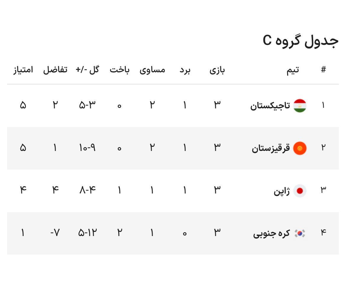 شگفتی بزرگ در جام ملت‌های فوتسال آسیا/ رقیب ایران در مسیر قهرمانی حذف شد