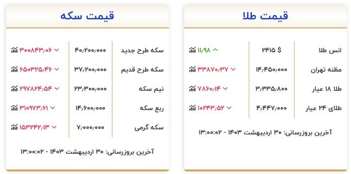 قیمت سکه و طلا در ۲۹ اردیبهشت ۱۴۰۳ قیمت سکه و طلا در ۲۹ اردیبهشت ۱۴۰۳