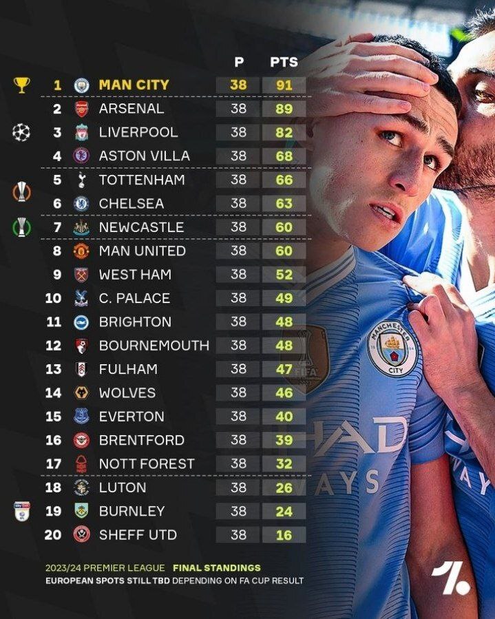 منچسترسیتی قهرمان لیگ برتر انگلیس شد + جدول نهایی