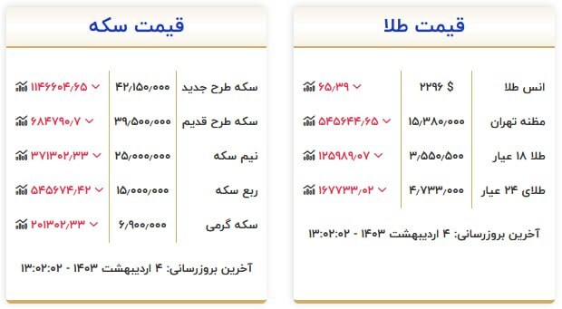 قیمت سکه و طلا در ۴ اردیبهشت ۱۴۰۳