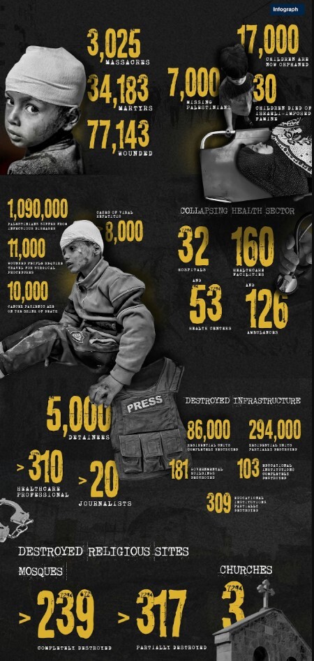 نقض ۲۰۰ روزه حقوق بشر در غزه از دریچه اعداد