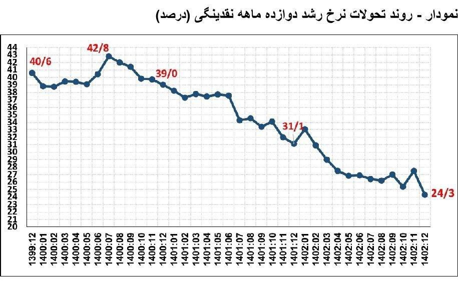 تداوم کاهش نرخ رشد ۱۲ ماهه نقدینگی/مهار خلق پول در بانکها و موسسات اعتباری ناتراز تداوم کاهش نرخ رشد ۱۲ ماهه نقدینگی/مهار خلق پول در بانکها و موسسات اعتباری ناتراز