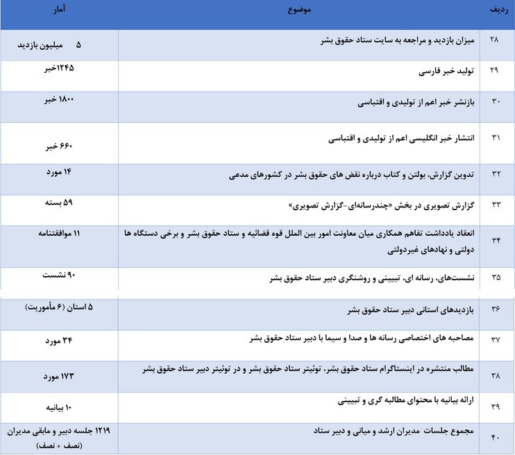 اهم اقدامات معاونت امور بین‌الملل قوه قضائیه و دبیرخانه ستاد حقوق بشر در سال ۱۴۰۲
