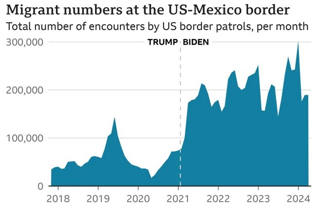 وضعیت مرزهای آمریکا؛ آمار بالای عبور مهاجران