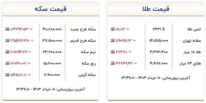 قیمت سکه و طلا در ۱۰ خرداد ۱۴۰۳