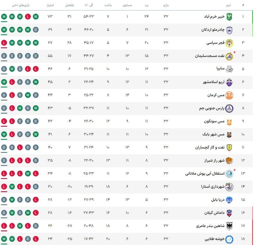 لیگ دسته اول| یک گام دیگر تا صعود خیبر؛ چادرملو برد و به صعود نزدیک شد