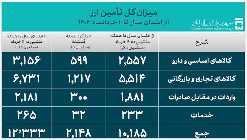 تامین ارز نیاز‌های وارداتی کشور از ۱۲.۳ میلیارد دلار گذشت
