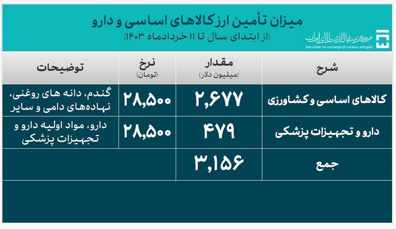 تامین ارز نیاز‌های وارداتی کشور از ۱۲.۳ میلیارد دلار گذشت