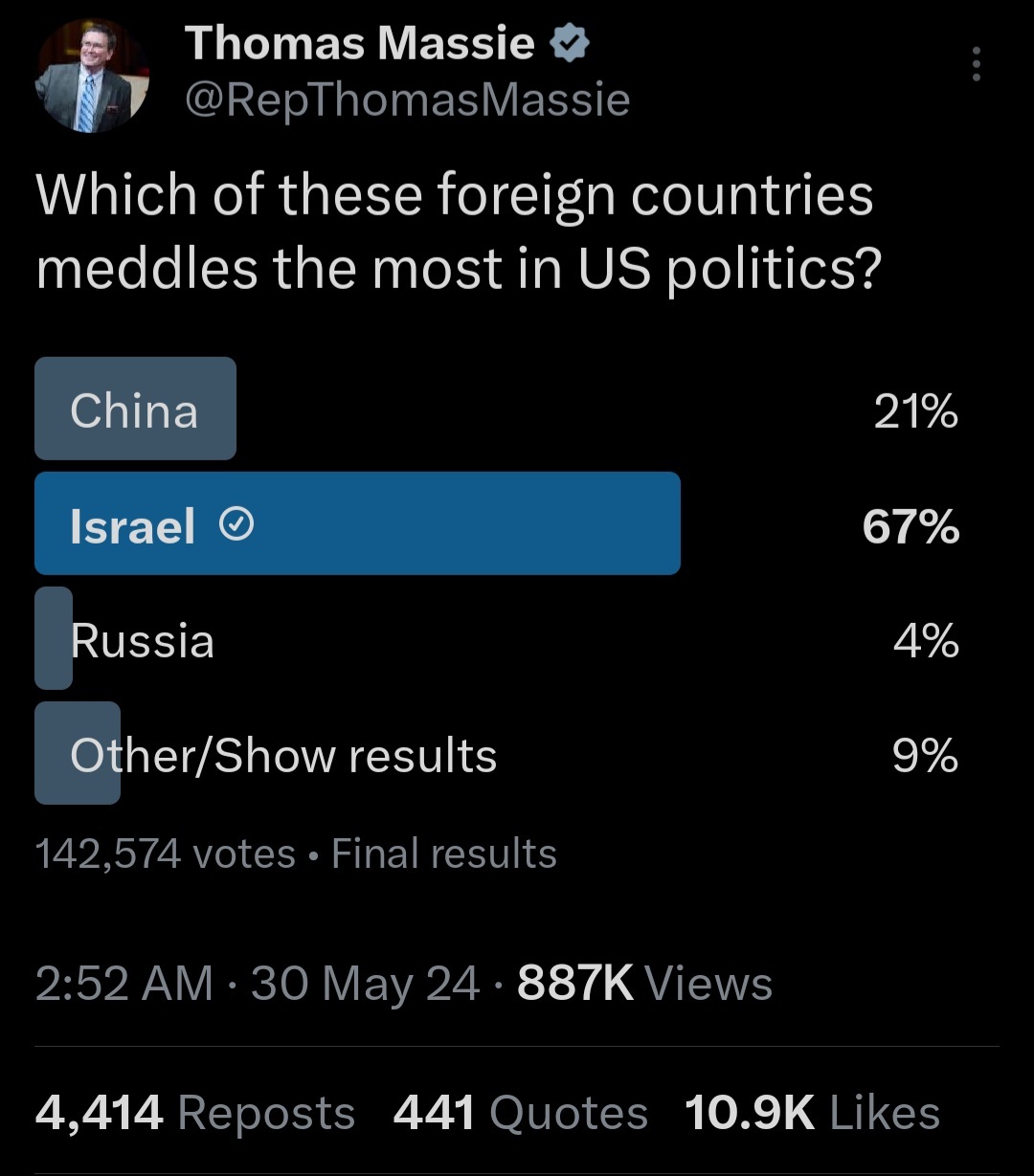 اسرائیل بیشترین مداخله را در سیاست آمریکا می‌کند/ نظرسنجی از 140 هزار نفر در آمریکا