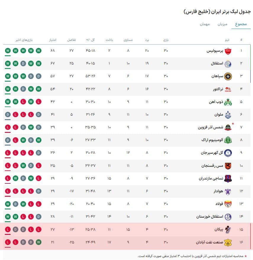 پرسپولیس قهرمان لیگ برتر شد/ فولاد ماند؛ پیکان سقوط کرد + فیلم