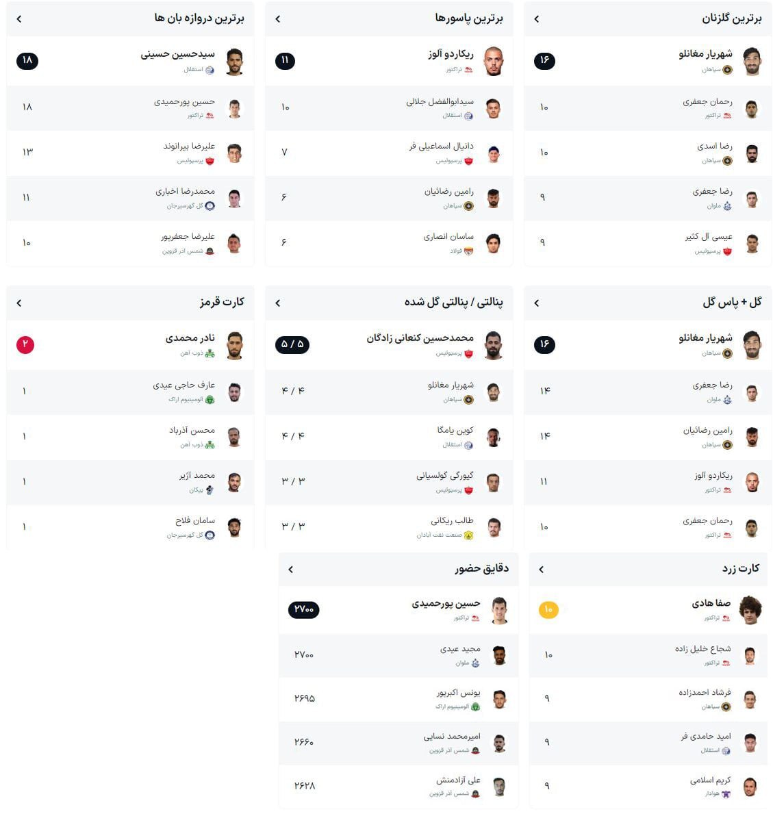 مغانلو آقای گل لیگ برتر شد؛ آلوز بالاتر از جلالی آقای پاس گل لیگ برتر نام گرفت
