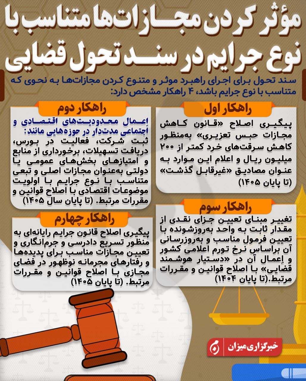 اینفوگرافیک | موثر کردن مجازات‌ها متناسب با نوع جرایم در سند تحول قضایی