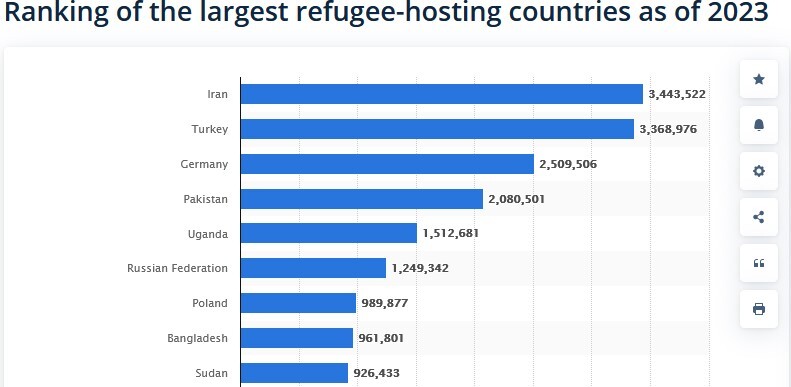 رتبه نخست جهانی ایران در میزبانی از میلیون‌ها پناهنده در سال ۲۰۲۳